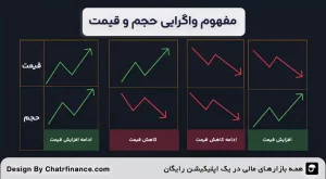 مفهوم-واگرایی-حجم-و-قیمت